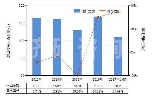 2013-2017年6月中國尼龍-6，6彈力絲（每根單紗細度≤50特）(HS54023112)進口總額及增速統(tǒng)計